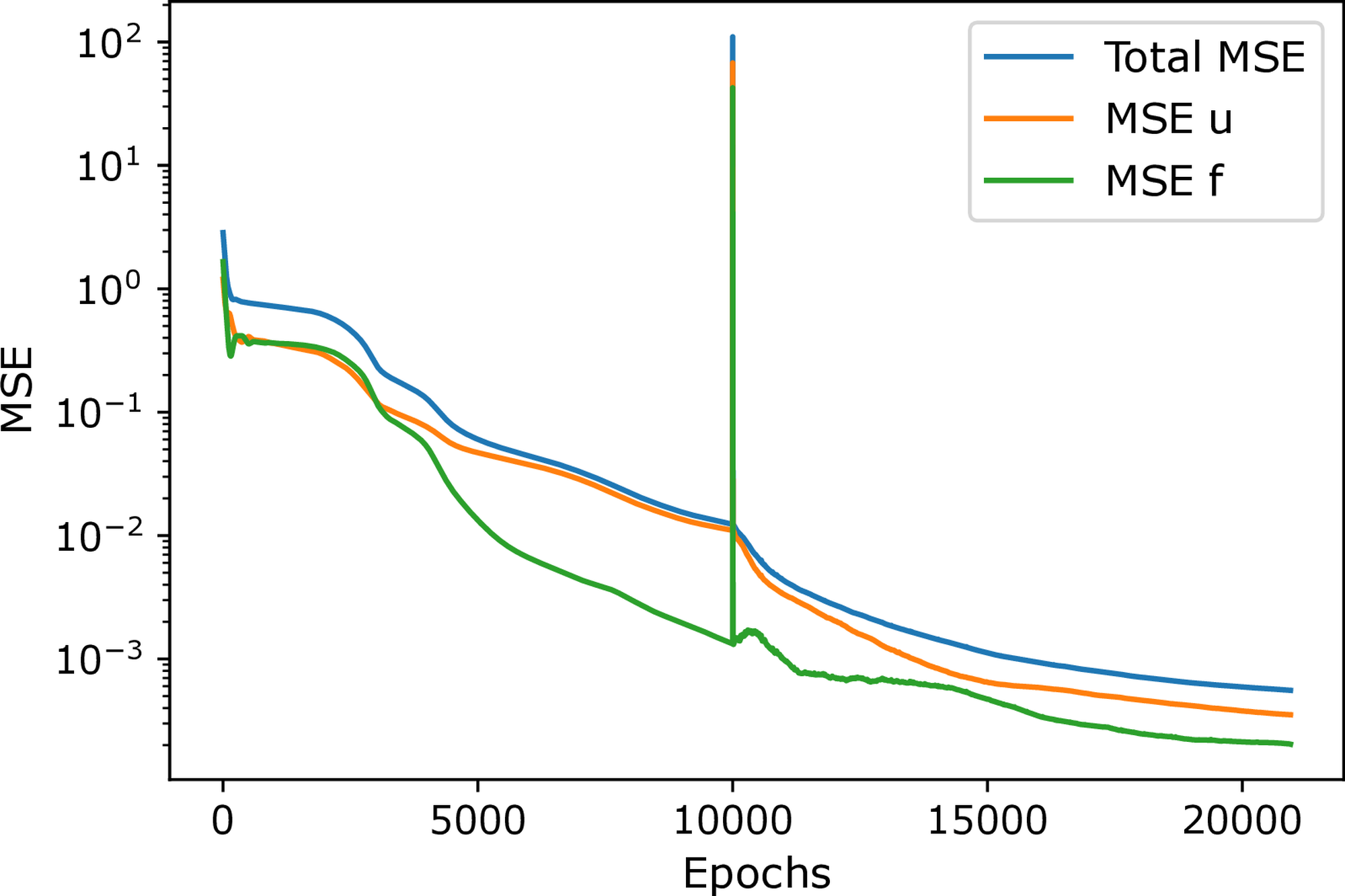 Loss functions for the 2D PINN model.